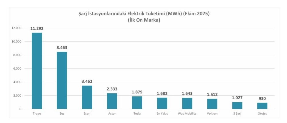 Türkiye'de Elektrikli Şarj Noktası Sayısı Hızla Artıyor: 37 Bine Yaklaştı