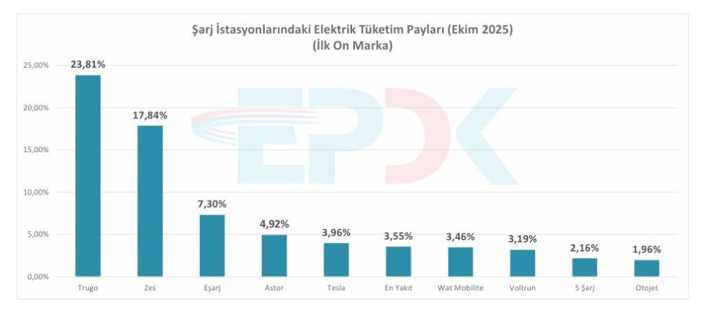 Türkiye'de Elektrikli Şarj Noktası Sayısı Hızla Artıyor: 37 Bine Yaklaştı