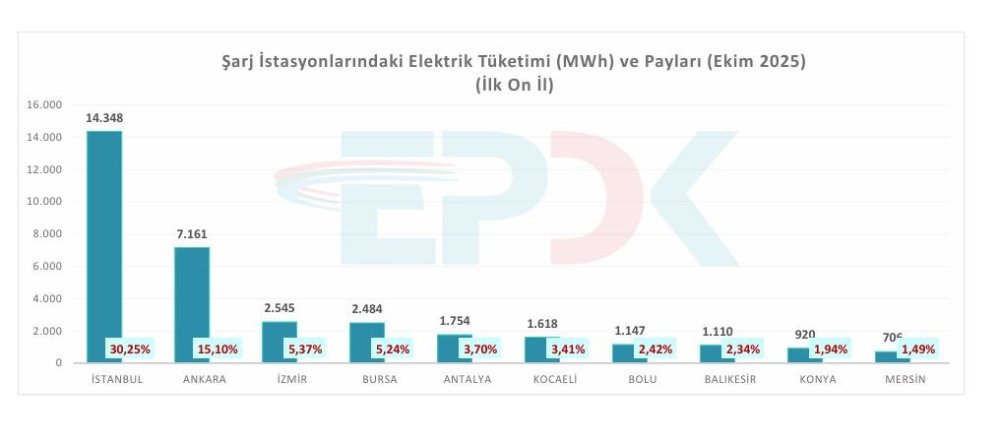 Türkiye'de Elektrikli Şarj Noktası Sayısı Hızla Artıyor: 37 Bine Yaklaştı