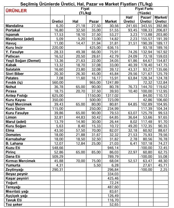 Üretici ve Market Fiyatları Arasındaki Makas Açılıyor: Mandalinada Fark % 393'e Ulaştı