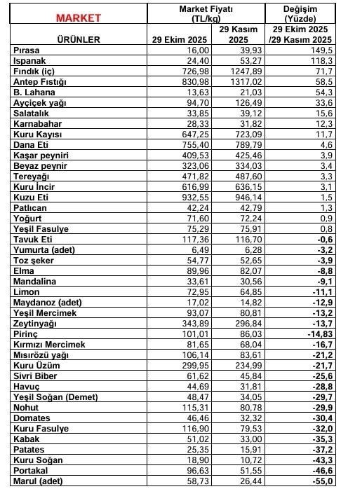 Üretici ve Market Fiyatları Arasındaki Makas Açılıyor: Mandalinada Fark % 393'e Ulaştı