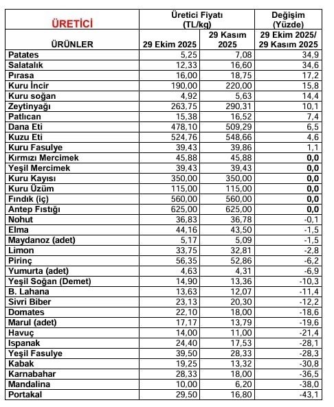 Üretici ve Market Fiyatları Arasındaki Makas Açılıyor: Mandalinada Fark % 393'e Ulaştı