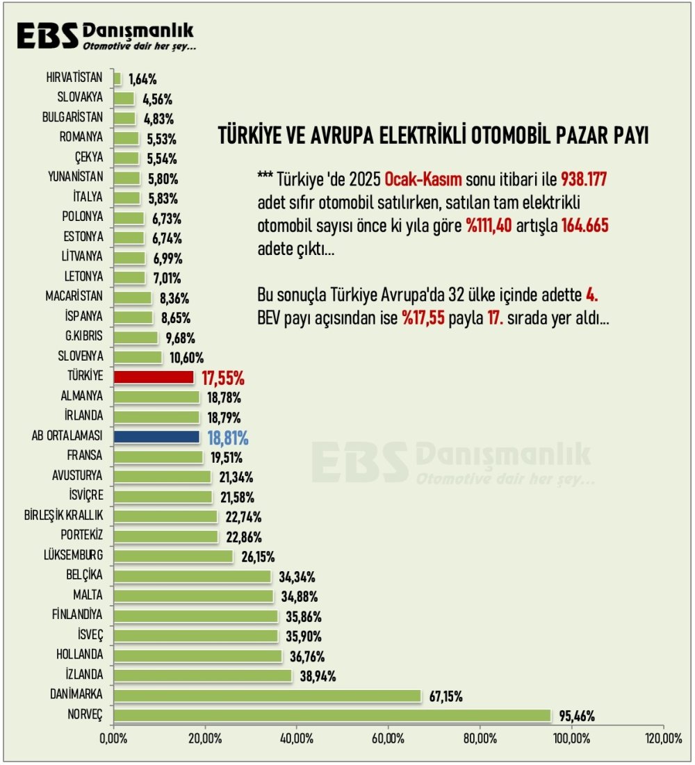 Elektrikli Otomobilde Rekor Artış! Türkiye Avrupa’yı Geçti