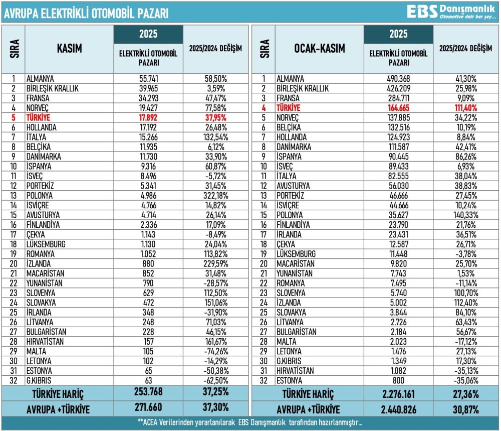 Elektrikli Otomobilde Rekor Artış! Türkiye Avrupa’yı Geçti
