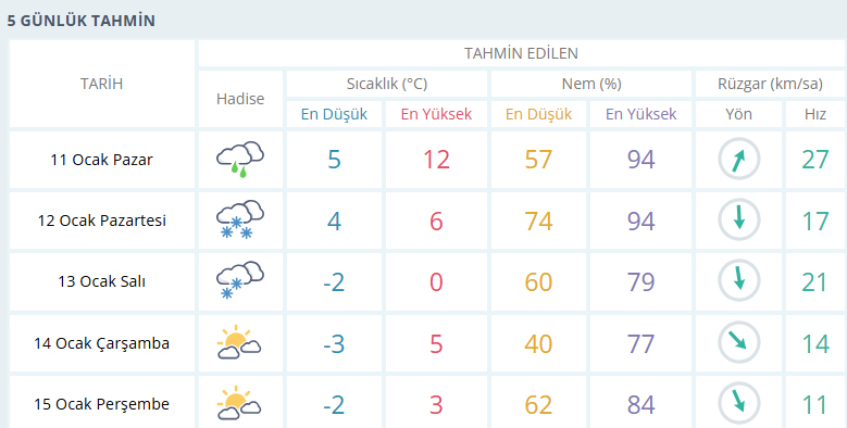5-gunluk-tahmin.jpg