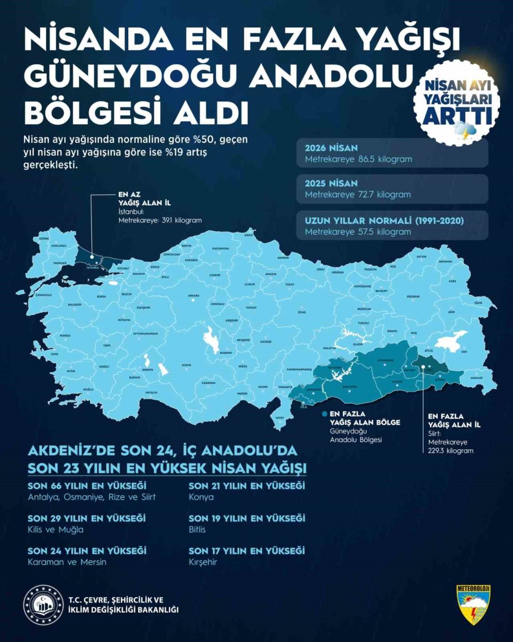 Gökten Bereket Yağdı: 66 Yıllık Rekor Paramparça!