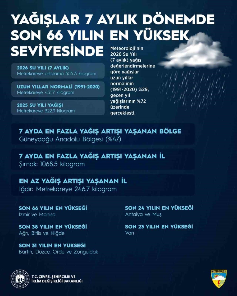 Gökten Bereket Yağdı: 66 Yıllık Rekor Paramparça!