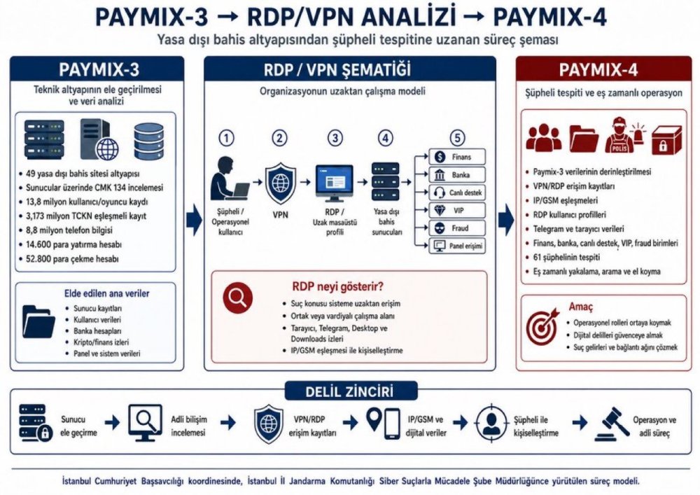 Şafak Vakti Kripto Takibi: 7 İlde "PAYMIX-4" Kasırgası
