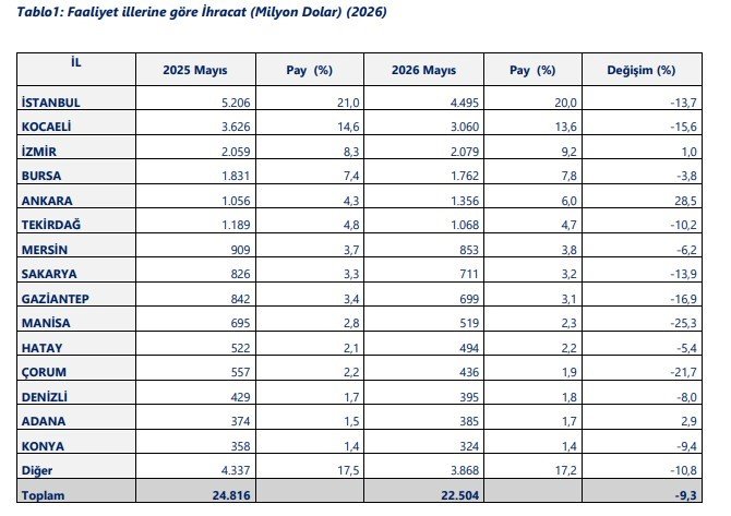 İhracatta Mayıs Raporu: Konya’nın İhracat Performansı ve Lider İller