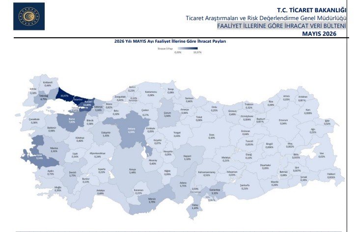 İhracatta Mayıs Raporu: Konya’nın İhracat Performansı ve Lider İller