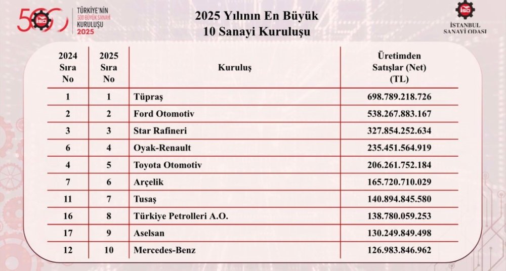 İSO 500'ün Devleri Açıklandı: Zirve Yine Tüpraş'ın