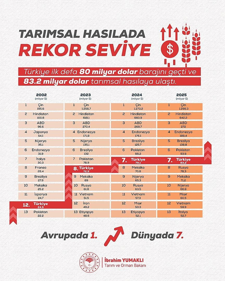 Tarımda Türkiye mucizesi! 24 Yılda katlandı