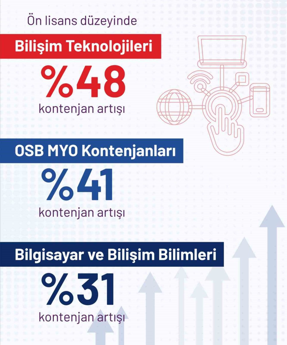 Geleceğin Meslekleri İçin YÖK'ten Tarihi Adım: İşte Yeni Kontenjanlar