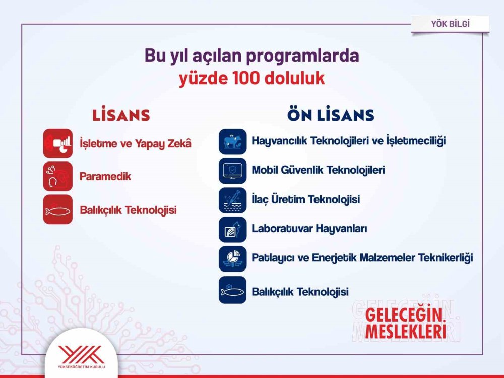 YKS Yerleştirme Sonuçlarında Tarihi Doluluk Rekoru