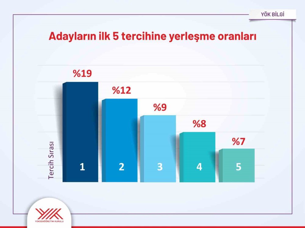 YKS Yerleştirme Sonuçlarında Tarihi Doluluk Rekoru