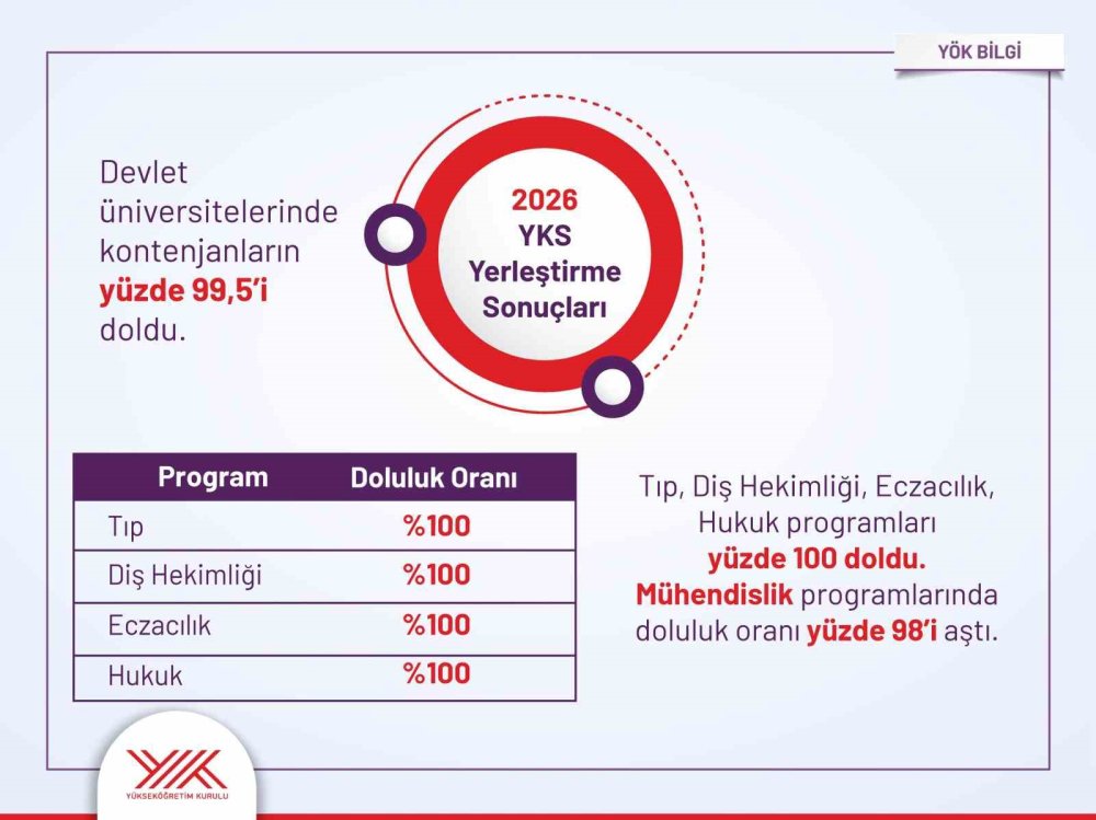 YKS Yerleştirme Sonuçlarında Tarihi Doluluk Rekoru