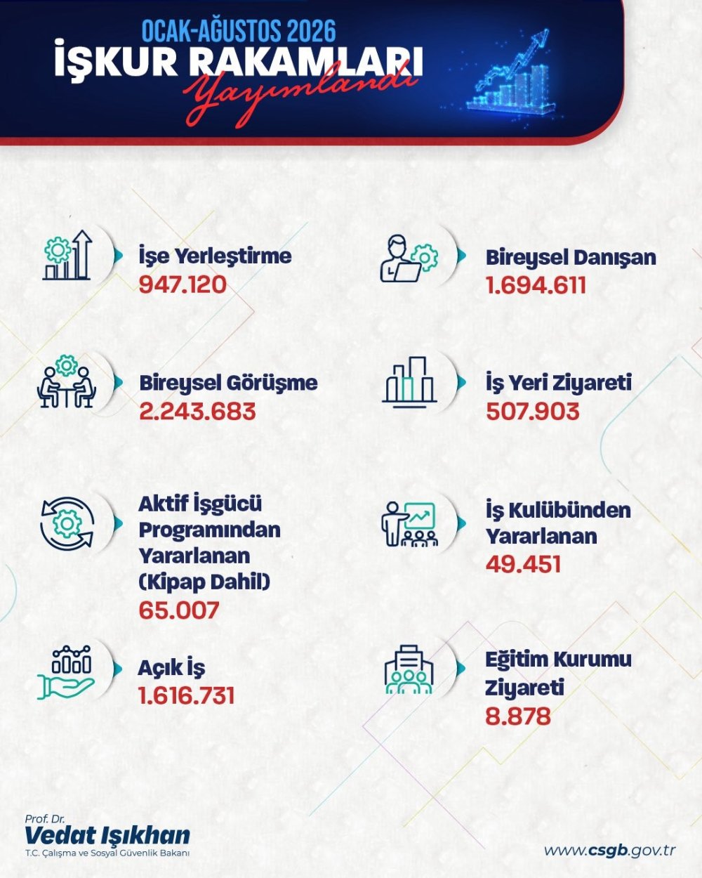 İŞKUR Açık İş Sayısını Açıkladı: 1,6 Milyon Eleman Aranıyor!