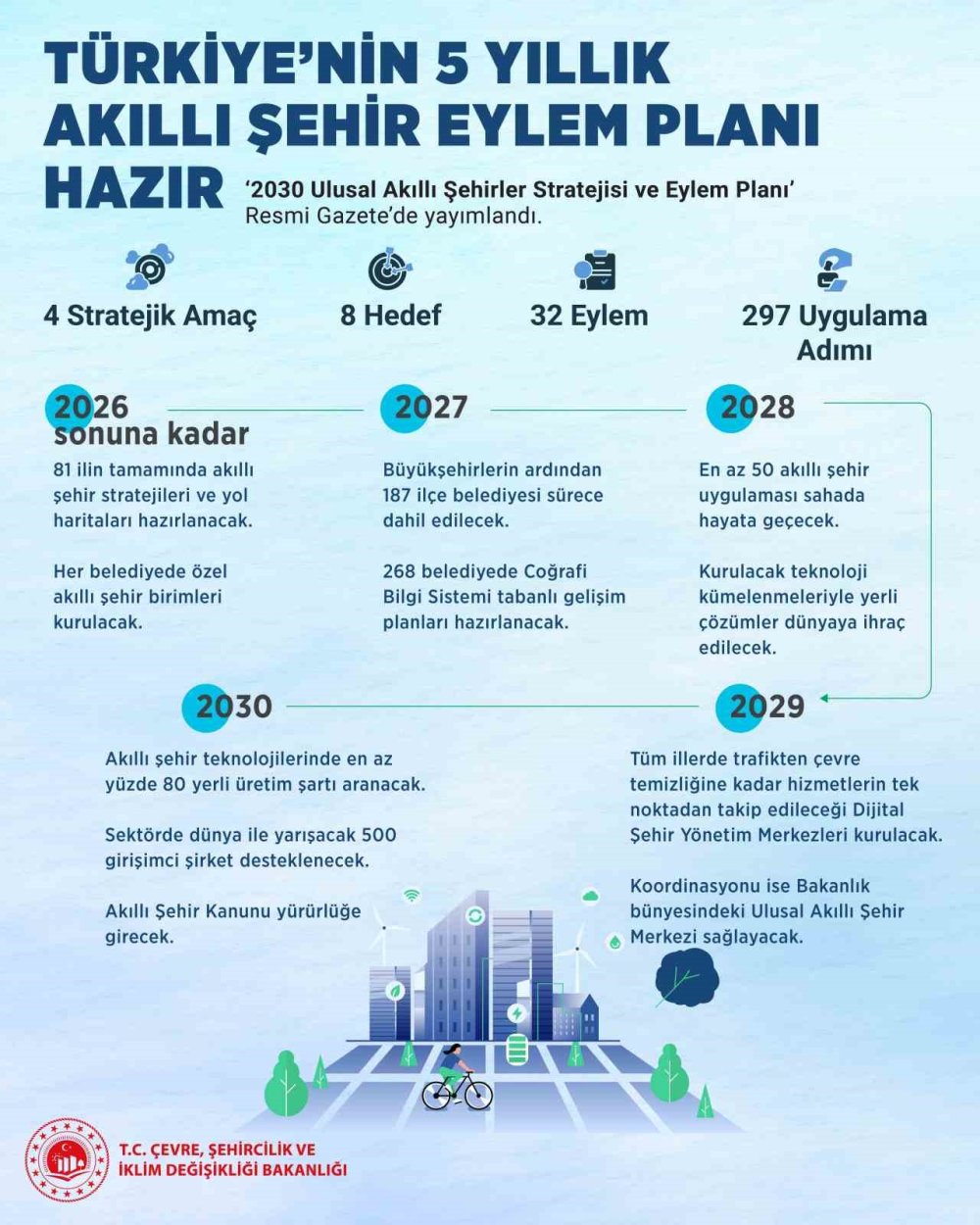 Trafikten Atık Yönetimine 50 Yeni Uygulama: Şehirler Nasıl Değişecek?