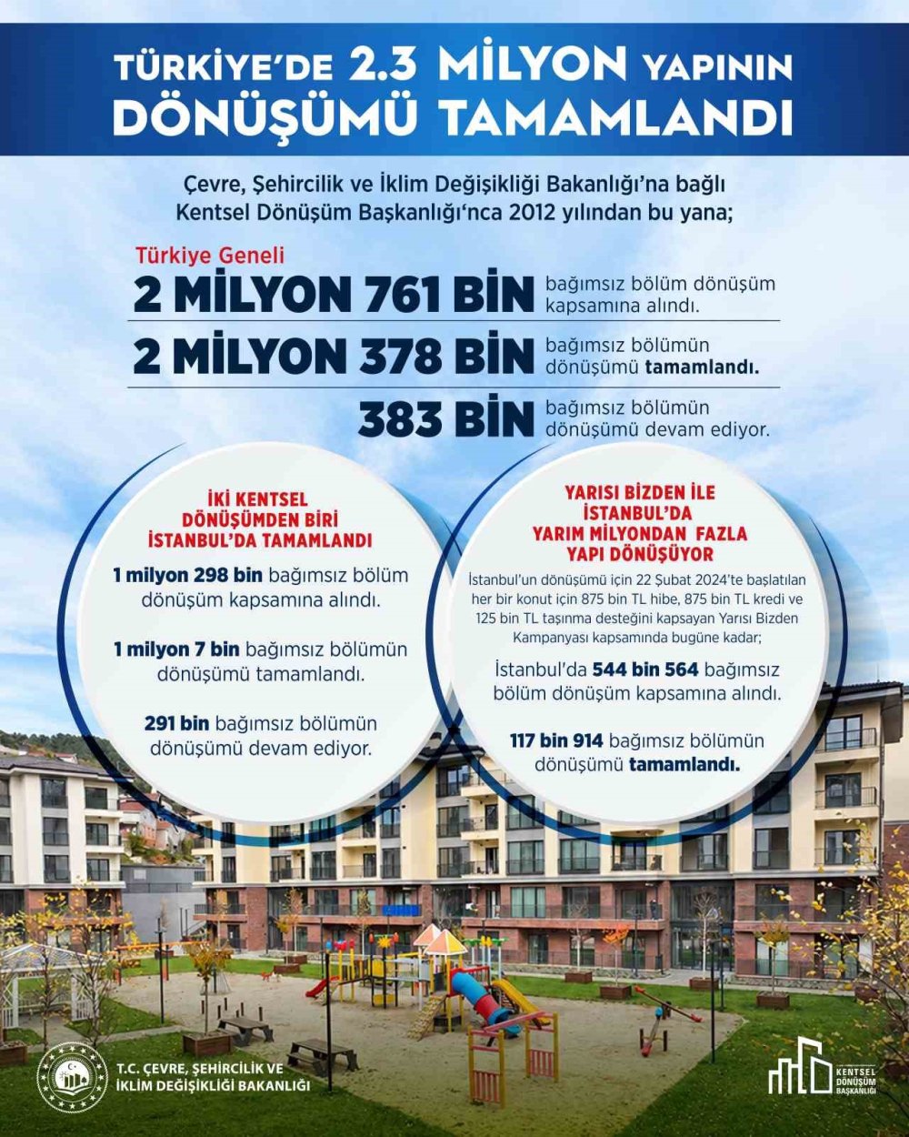 Kentsel Dönüşümde Son Durum: 2,3 Milyon Konut Yenilendi