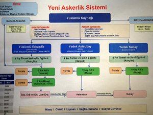 Askerlik 6 aya düşüyor